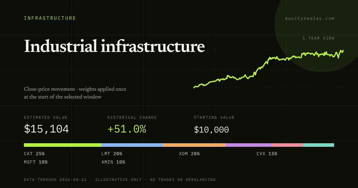 Industrial infrastructure 1 year historical portfolio replay card