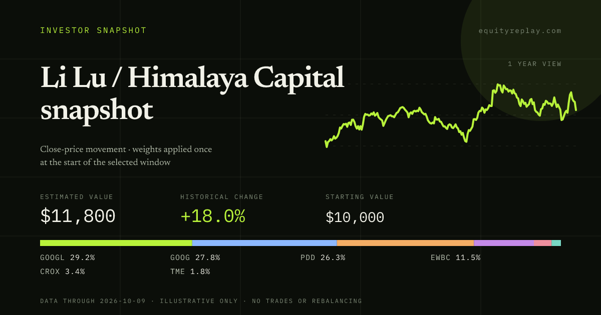 Li Lu / Himalaya Capital snapshot 1 year historical portfolio replay card