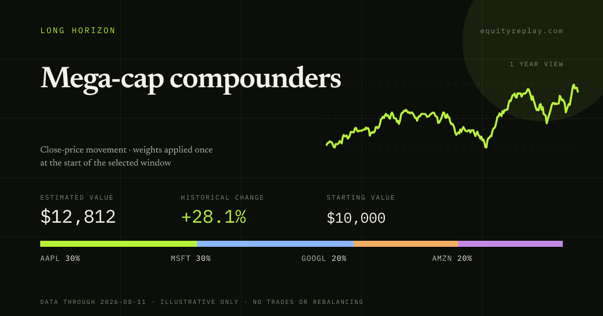 Mega-cap compounders 1 year historical portfolio replay card
