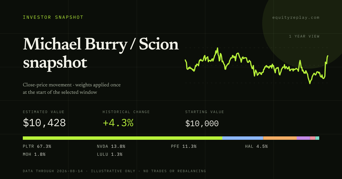 Michael Burry / Scion snapshot 1 year historical portfolio replay card