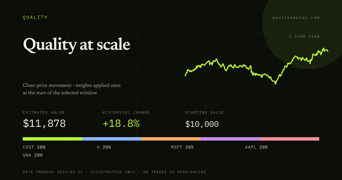Quality at scale 1 year historical portfolio replay card