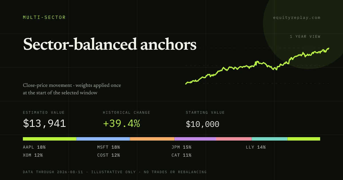 Sector-balanced anchors 1 year historical portfolio replay card
