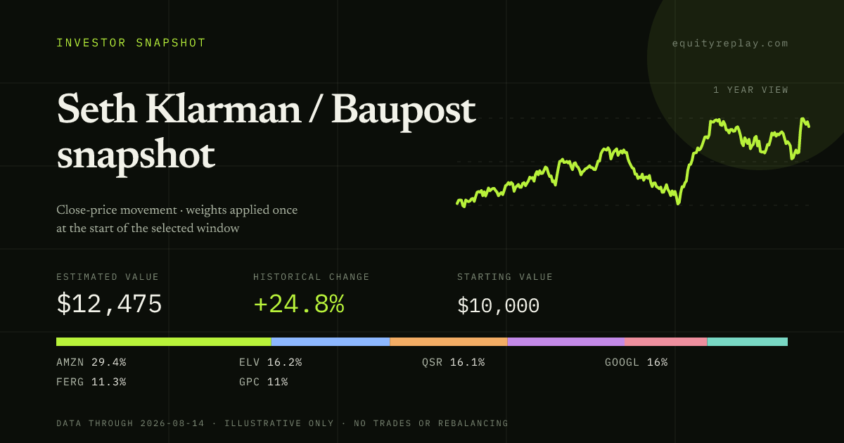 Seth Klarman / Baupost snapshot 1 year historical portfolio replay card