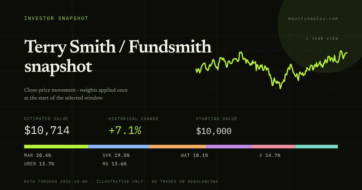 Terry Smith / Fundsmith snapshot 1 year historical portfolio replay card