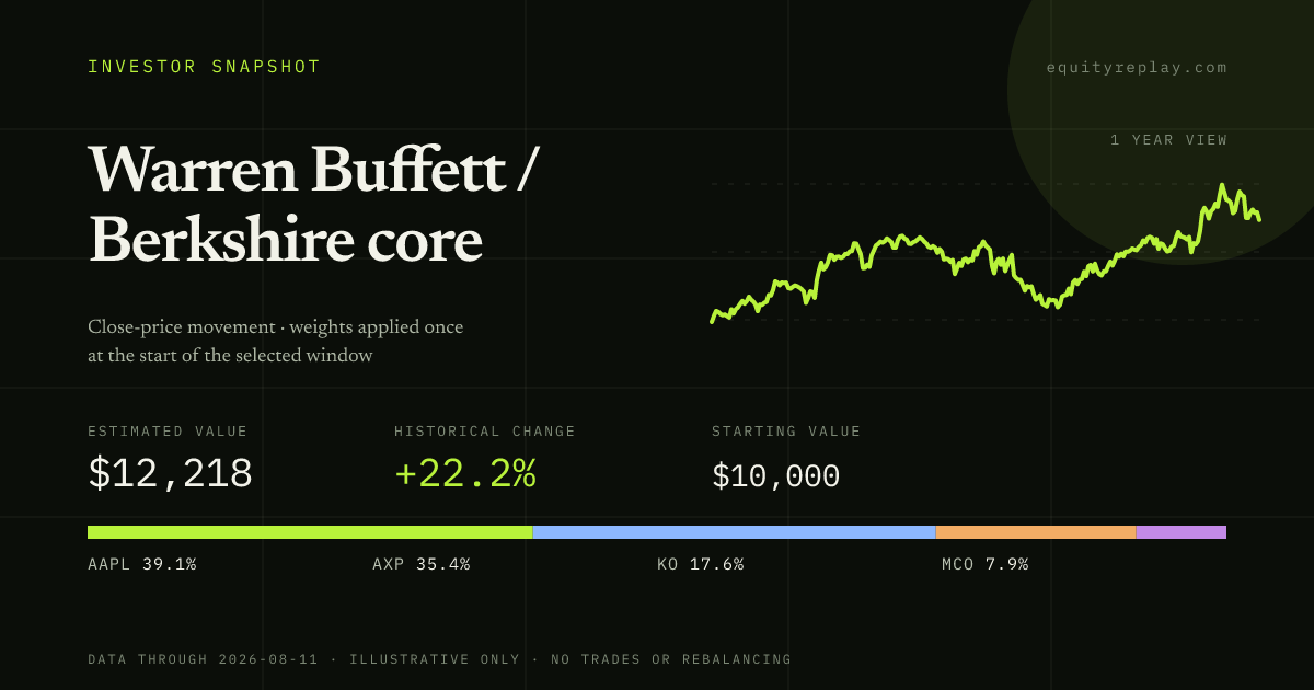 Warren Buffett / Berkshire core 1 year historical portfolio replay card