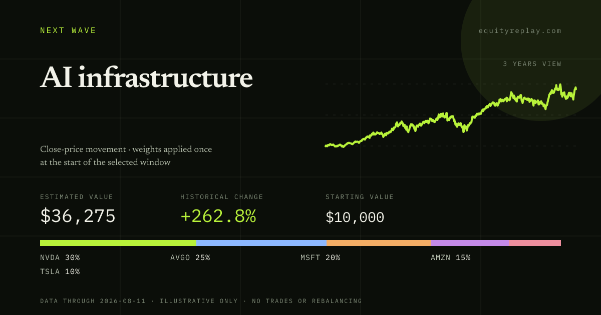 AI infrastructure 3 years historical portfolio replay card