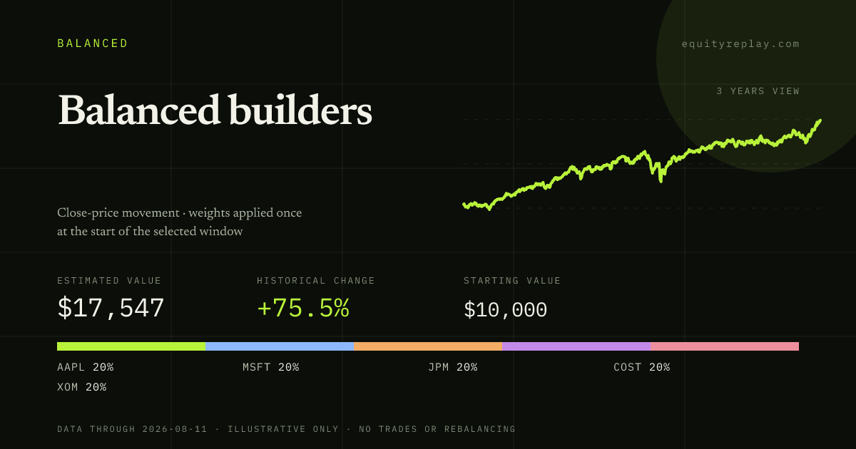 Balanced builders 3 years historical portfolio replay card