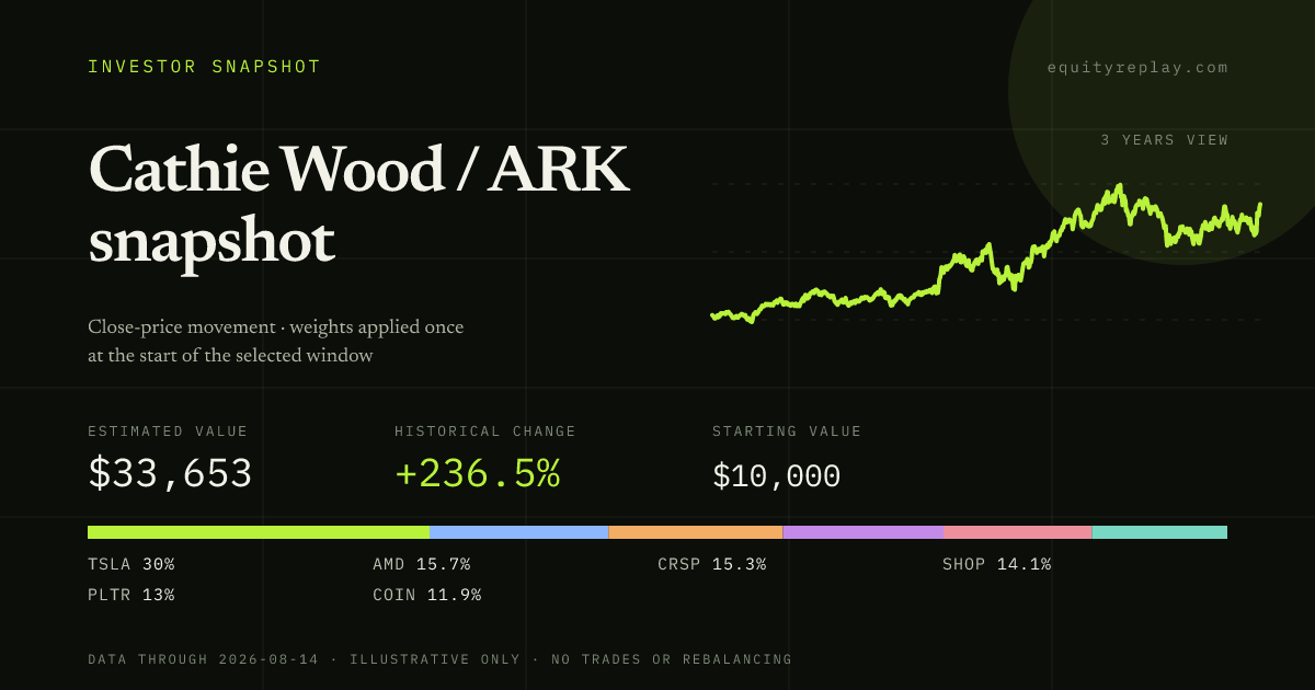 Cathie Wood / ARK snapshot 3 years historical portfolio replay card