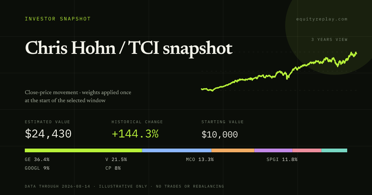 Chris Hohn / TCI snapshot 3 years historical portfolio replay card