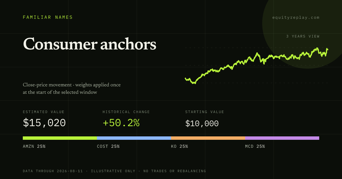 Consumer anchors 3 years historical portfolio replay card