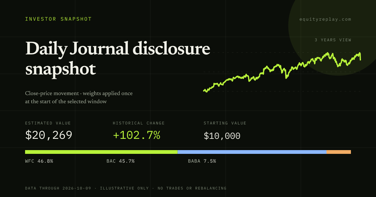 Daily Journal disclosure snapshot 3 years historical portfolio replay card