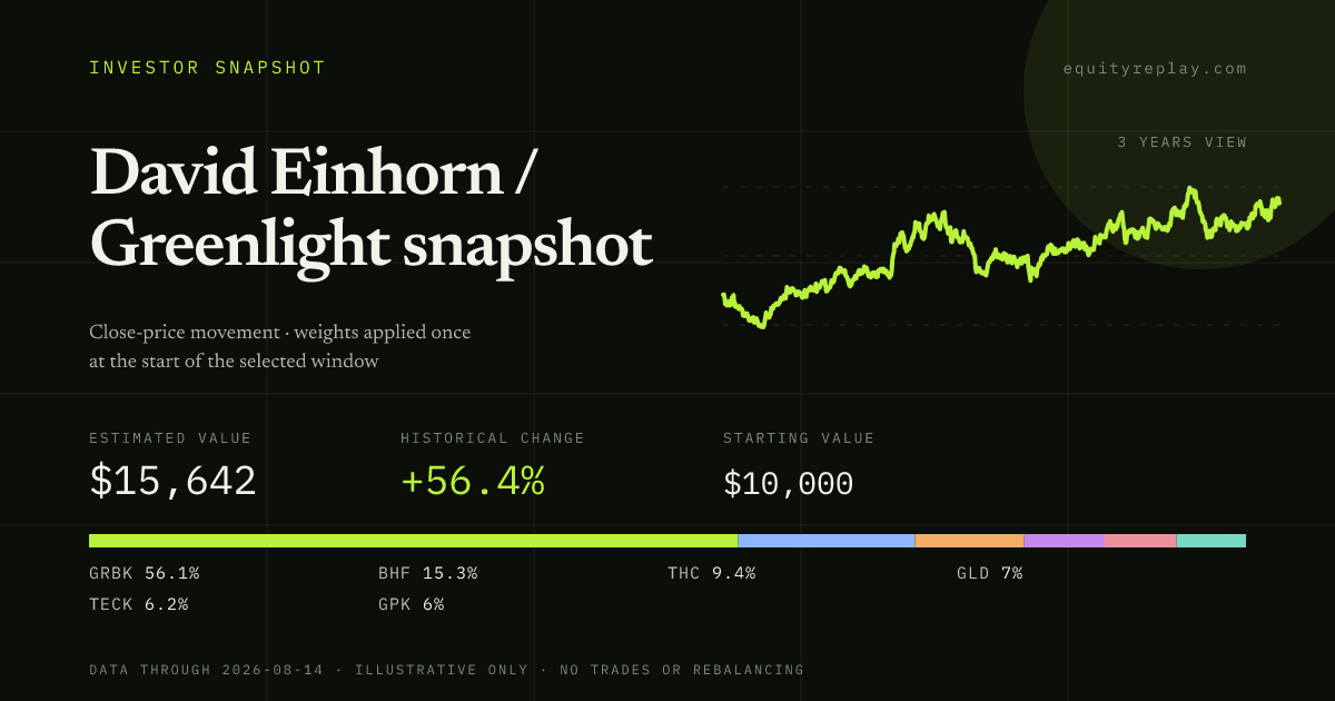 David Einhorn / Greenlight snapshot 3 years historical portfolio replay card