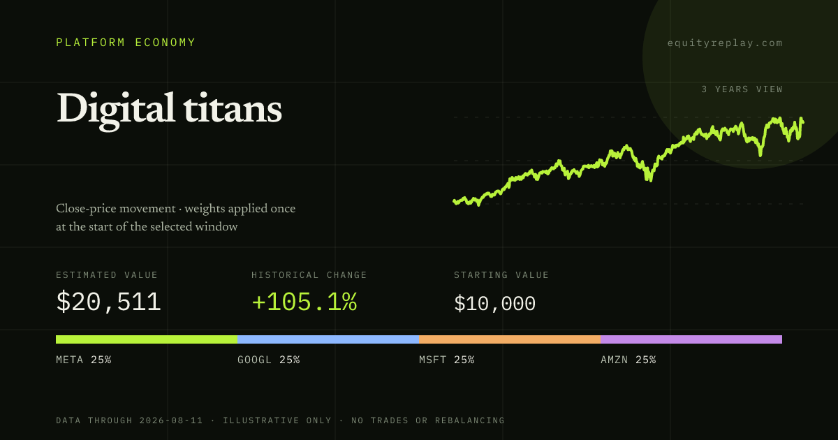 Digital titans 3 years historical portfolio replay card