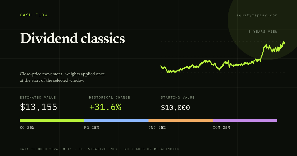 Dividend classics 3 years historical portfolio replay card