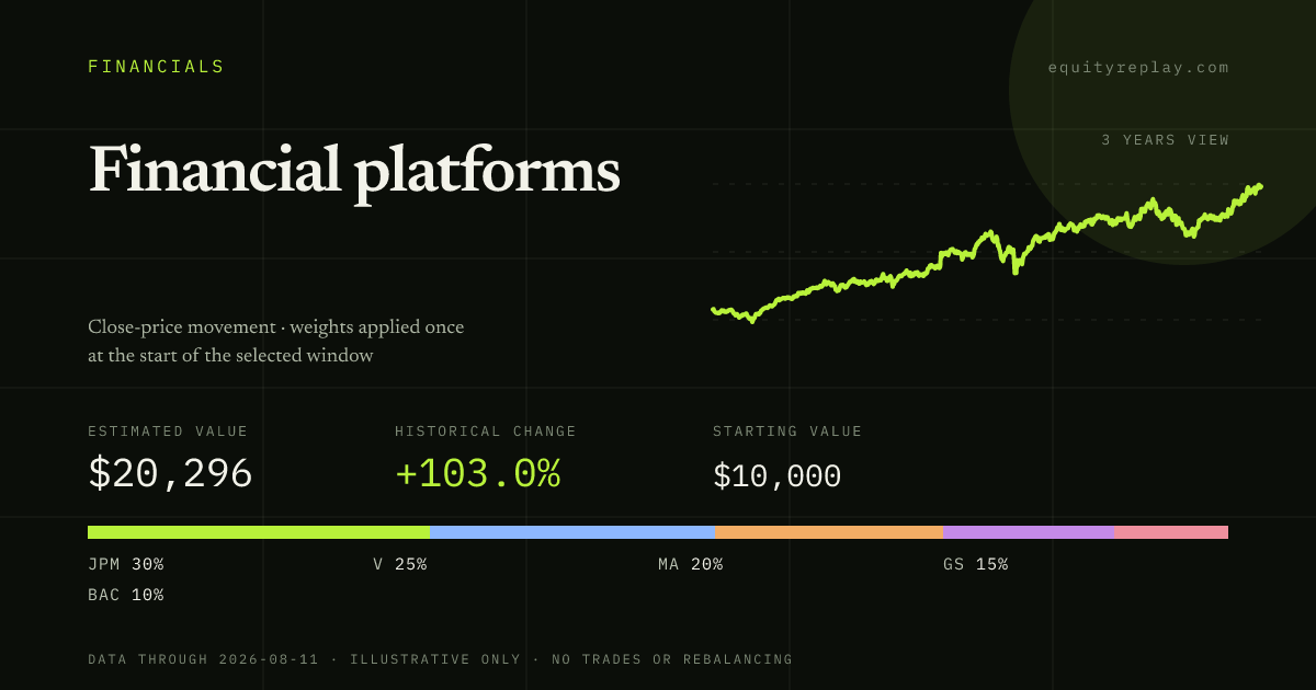 Financial platforms 3 years historical portfolio replay card
