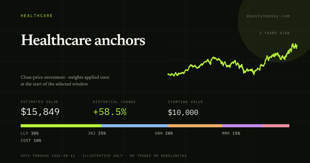 Healthcare anchors 3 years historical portfolio replay card