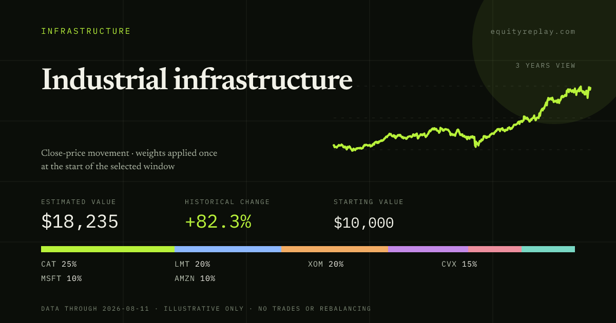 Industrial infrastructure 3 years historical portfolio replay card