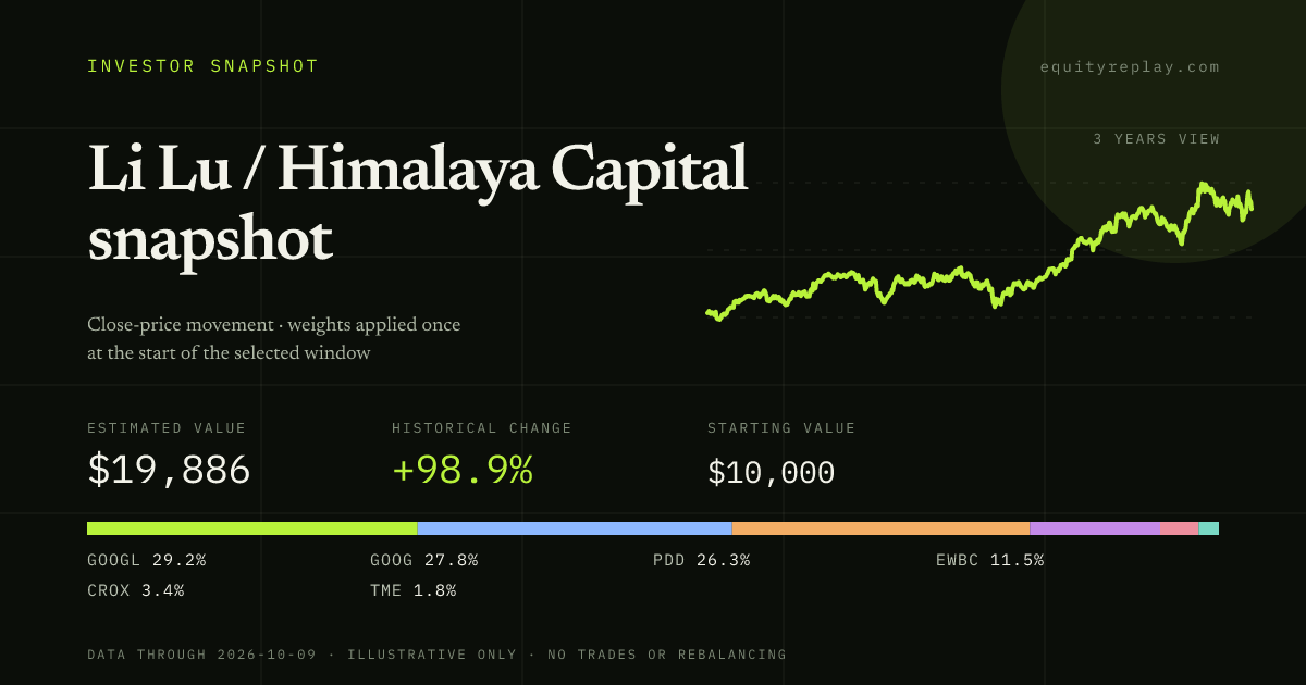 Li Lu / Himalaya Capital snapshot 3 years historical portfolio replay card