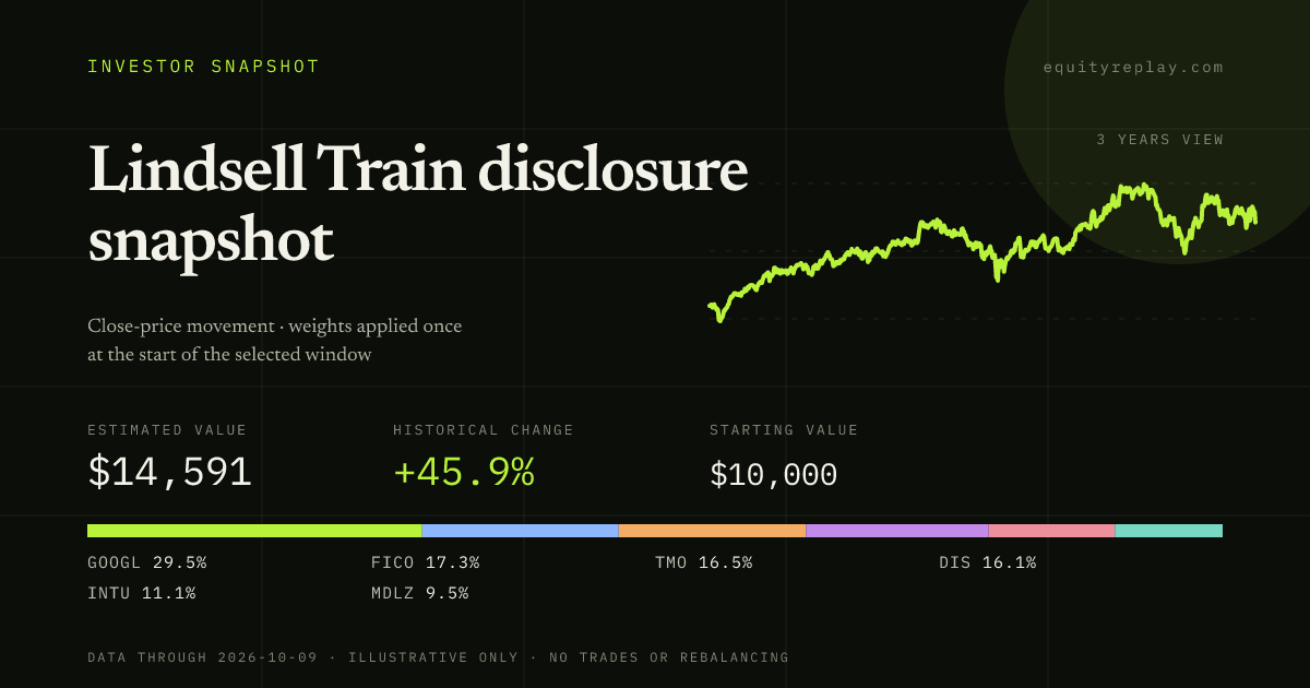 Lindsell Train disclosure snapshot 3 years historical portfolio replay card