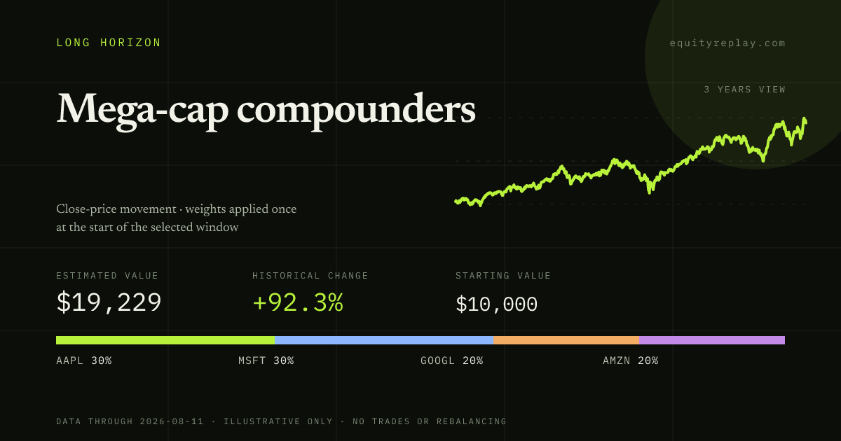Mega-cap compounders 3 years historical portfolio replay card