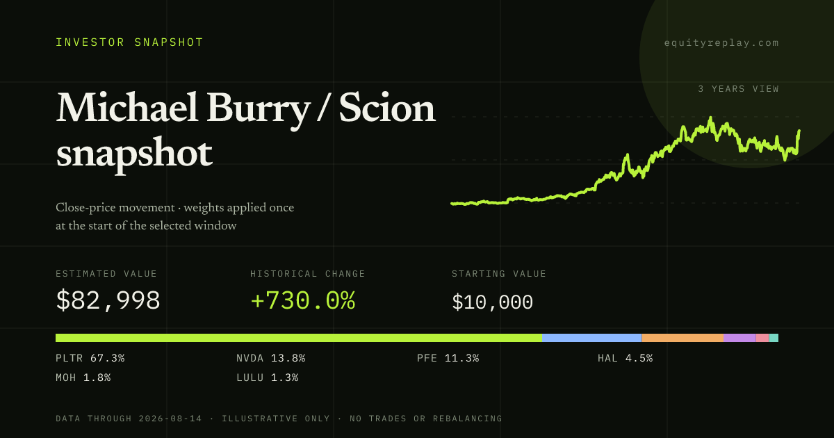 Michael Burry / Scion snapshot 3 years historical portfolio replay card