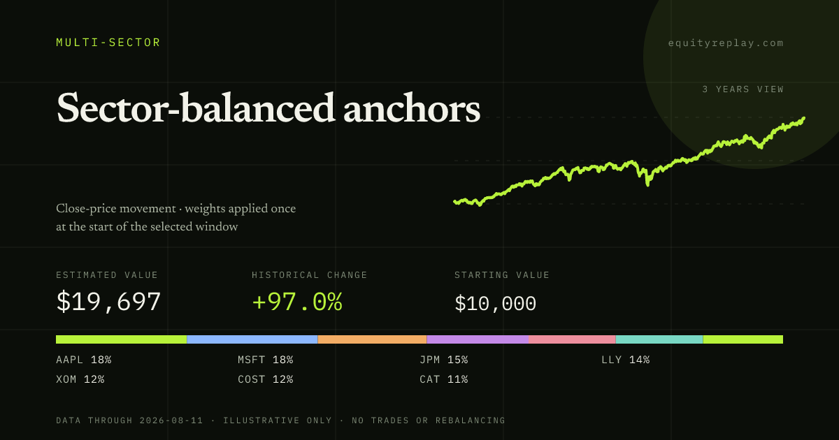 Sector-balanced anchors 3 years historical portfolio replay card