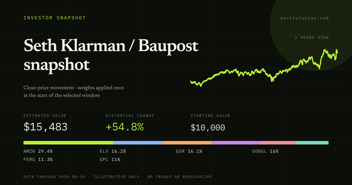 Seth Klarman / Baupost snapshot 3 years historical portfolio replay card