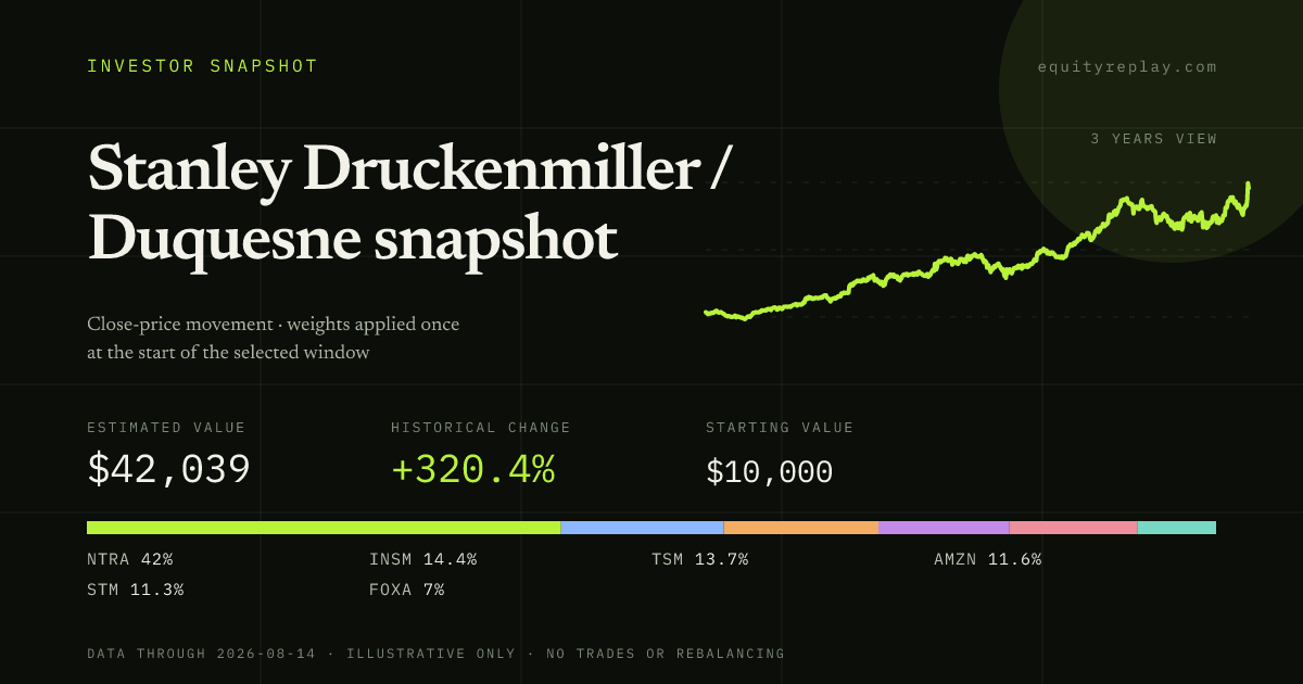 Stanley Druckenmiller / Duquesne snapshot 3 years historical portfolio replay card