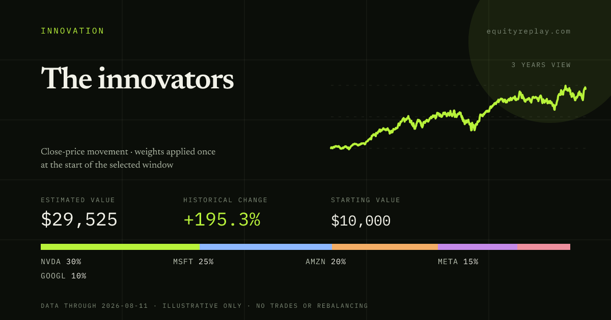 The innovators 3 years historical portfolio replay card