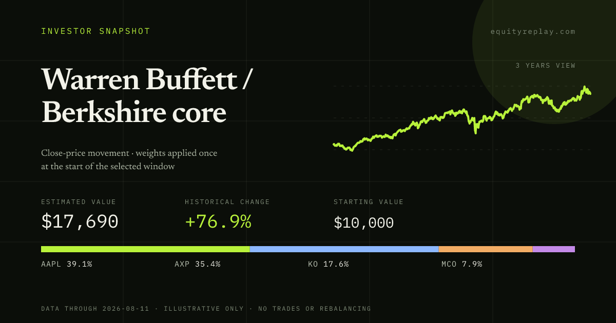 Warren Buffett / Berkshire core 3 years historical portfolio replay card