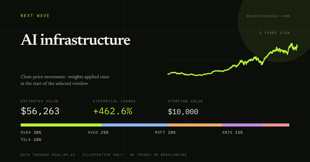 AI infrastructure 5 years historical portfolio replay card