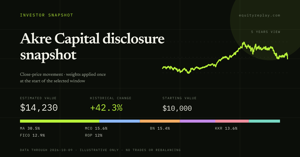 Akre Capital disclosure snapshot 5 years historical portfolio replay card