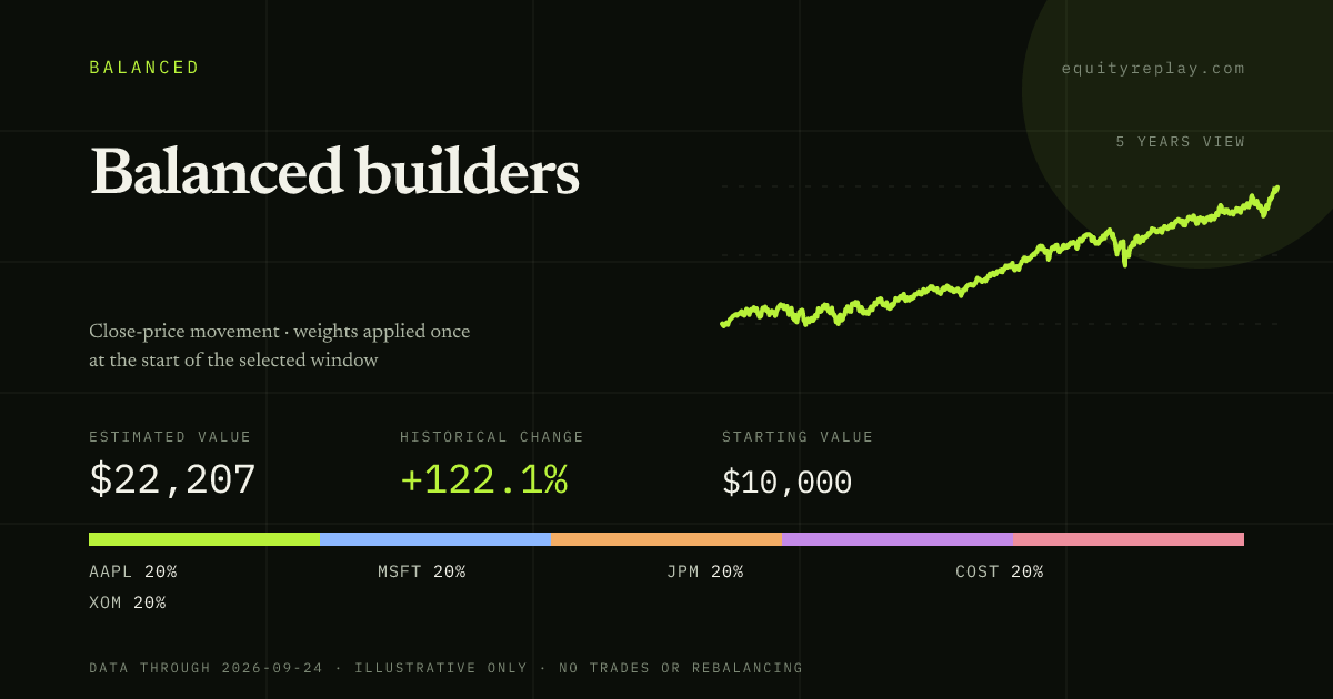 Balanced builders 5 years historical portfolio replay card