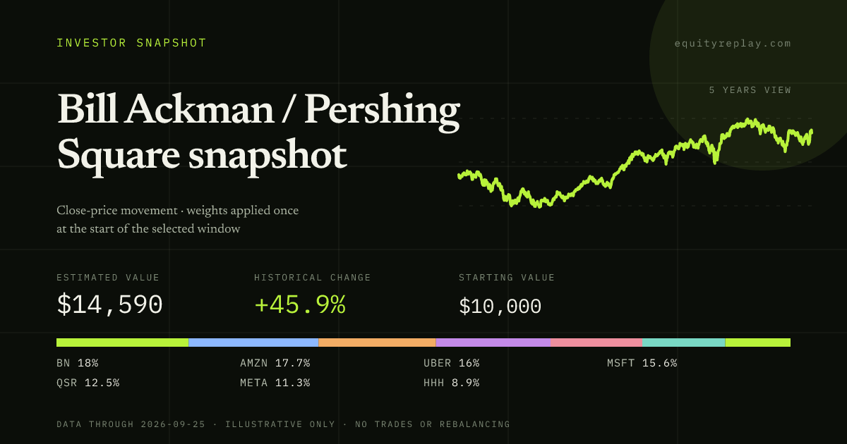 Bill Ackman / Pershing Square snapshot 5 years historical portfolio replay card