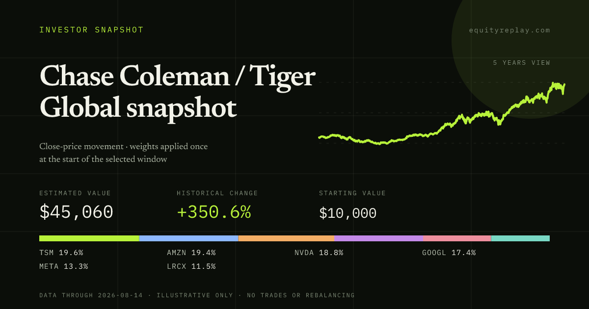 Chase Coleman / Tiger Global snapshot 5 years historical portfolio replay card