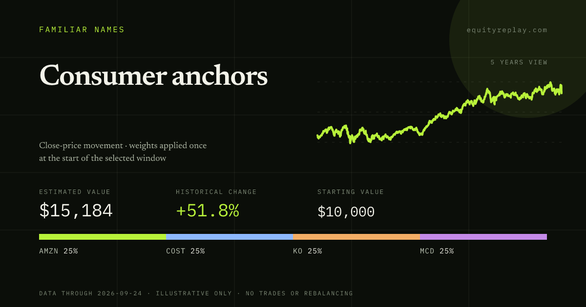 Consumer anchors 5 years historical portfolio replay card