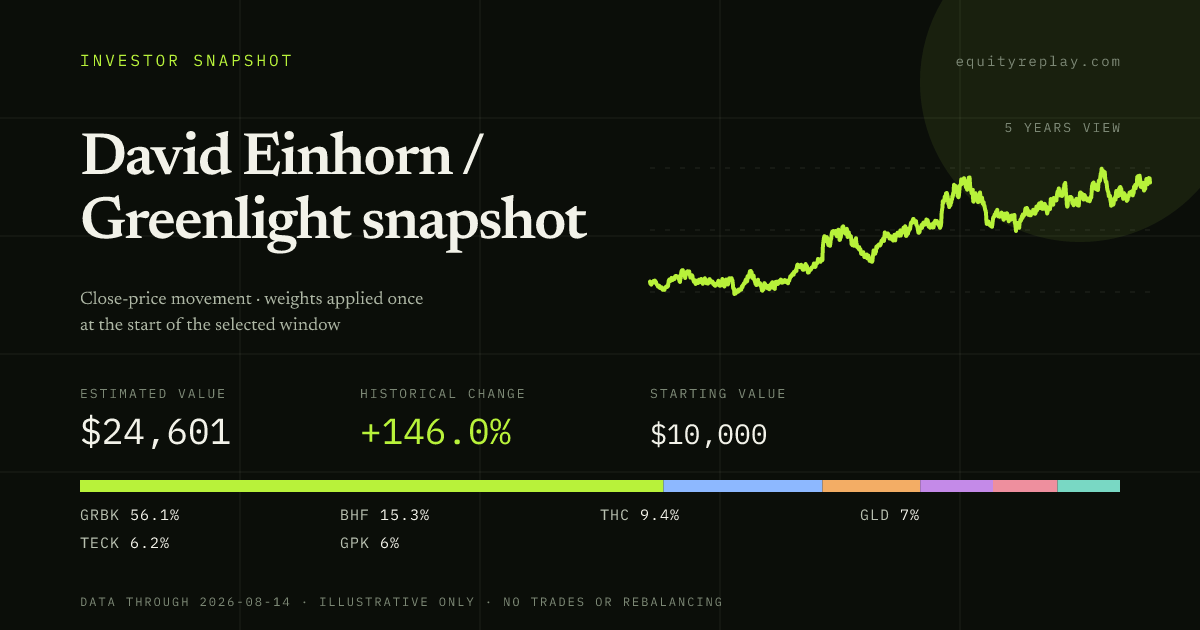 David Einhorn / Greenlight snapshot 5 years historical portfolio replay card