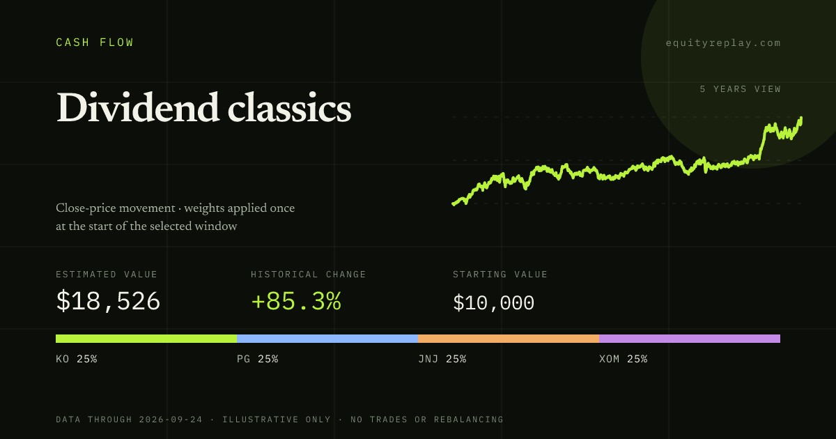 Dividend classics 5 years historical portfolio replay card