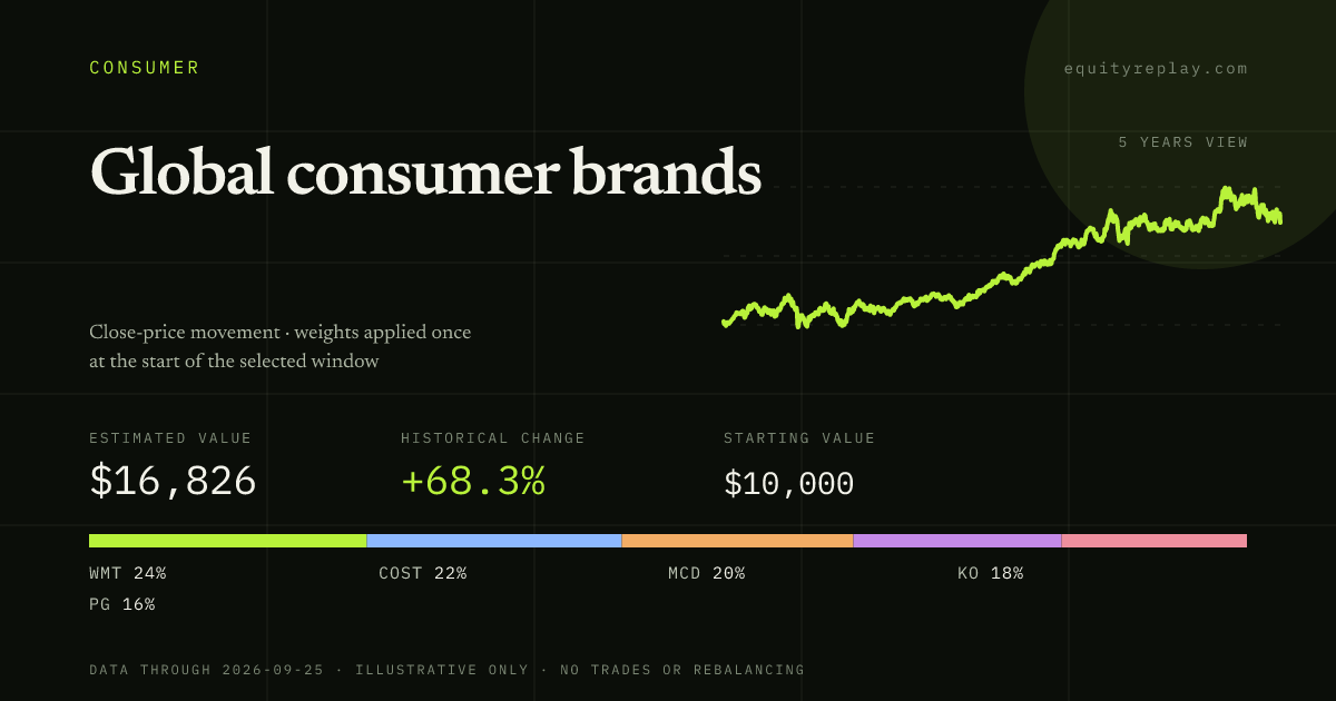 Global consumer brands 5 years historical portfolio replay card