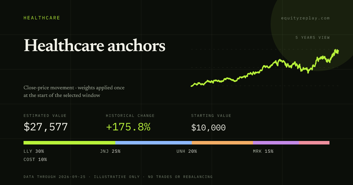 Healthcare anchors 5 years historical portfolio replay card