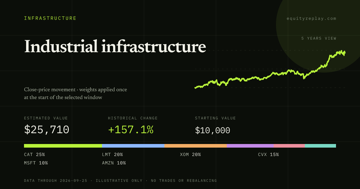 Industrial infrastructure 5 years historical portfolio replay card