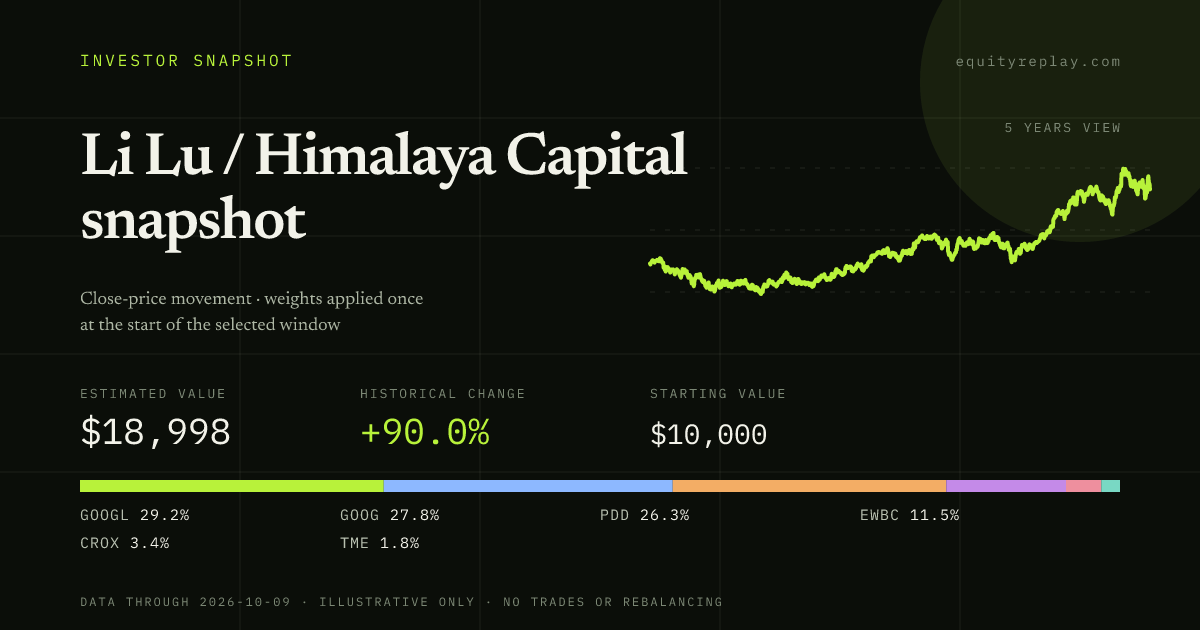Li Lu / Himalaya Capital snapshot 5 years historical portfolio replay card