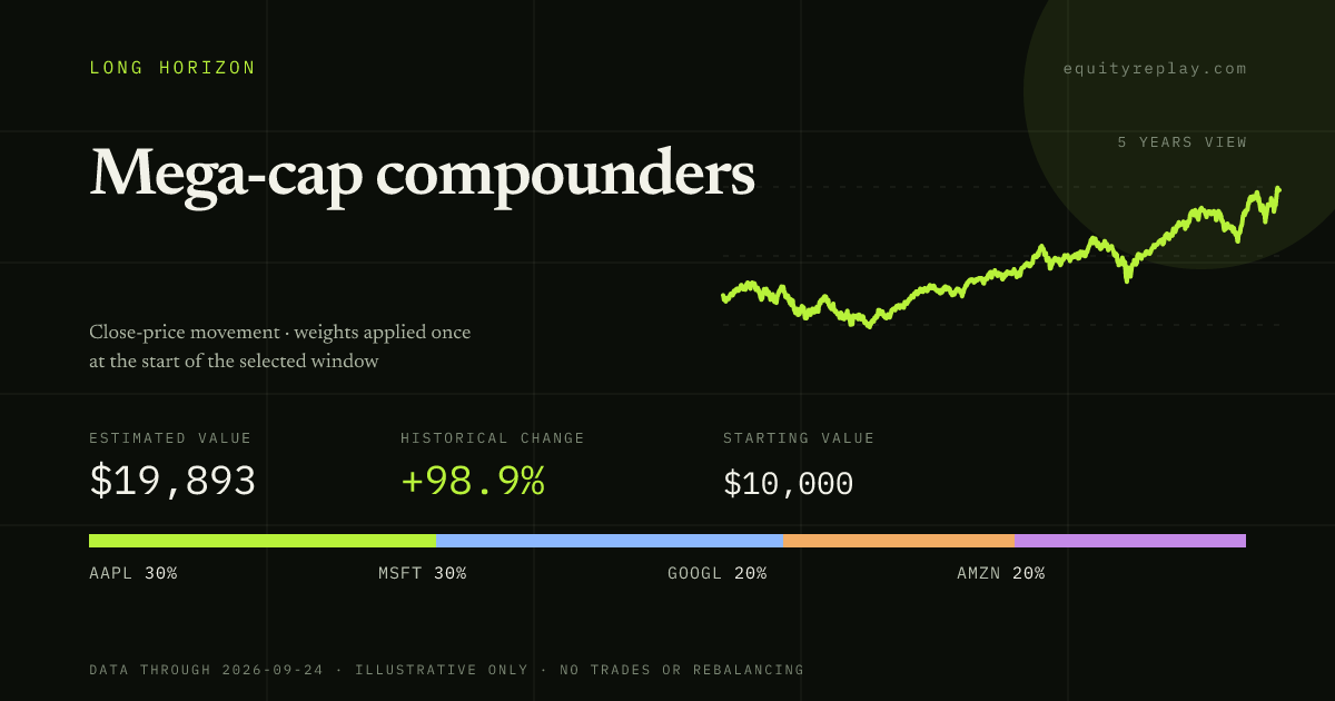 Mega-cap compounders 5 years historical portfolio replay card