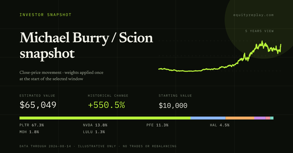 Michael Burry / Scion snapshot 5 years historical portfolio replay card