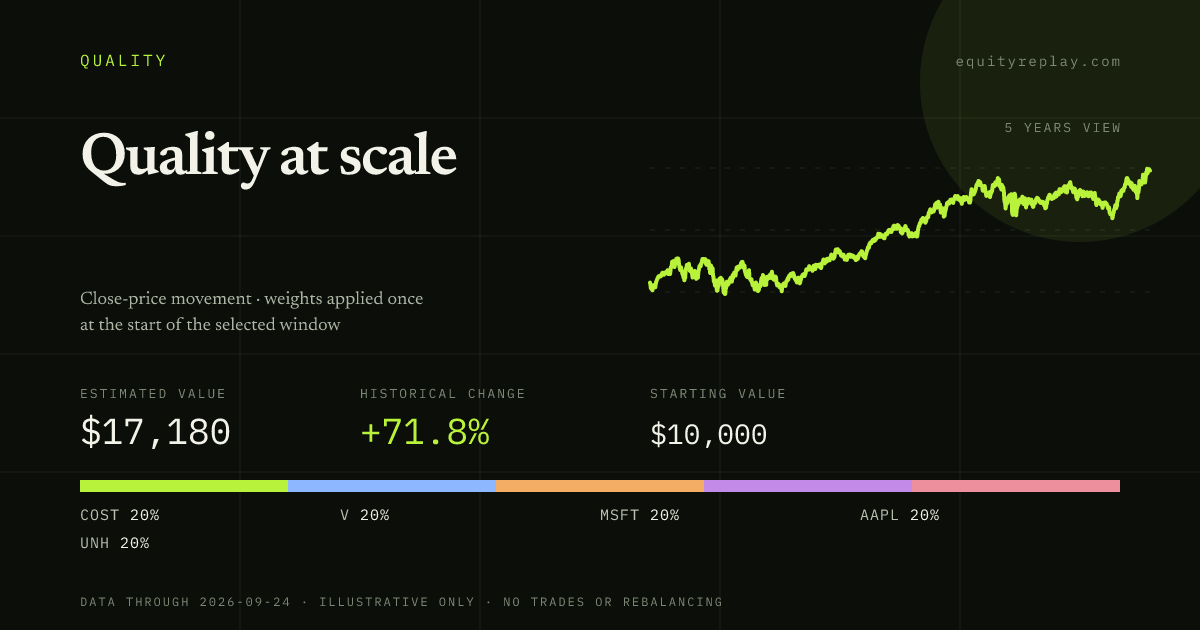 Quality at scale 5 years historical portfolio replay card