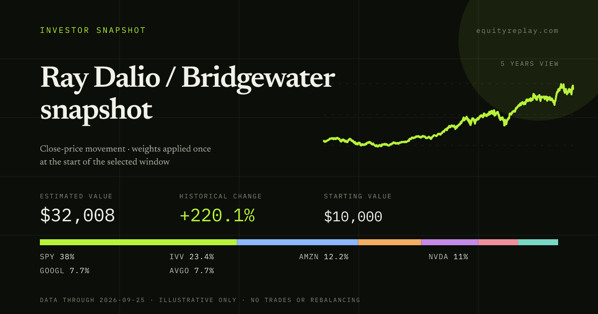 Ray Dalio / Bridgewater snapshot 5 years historical portfolio replay card