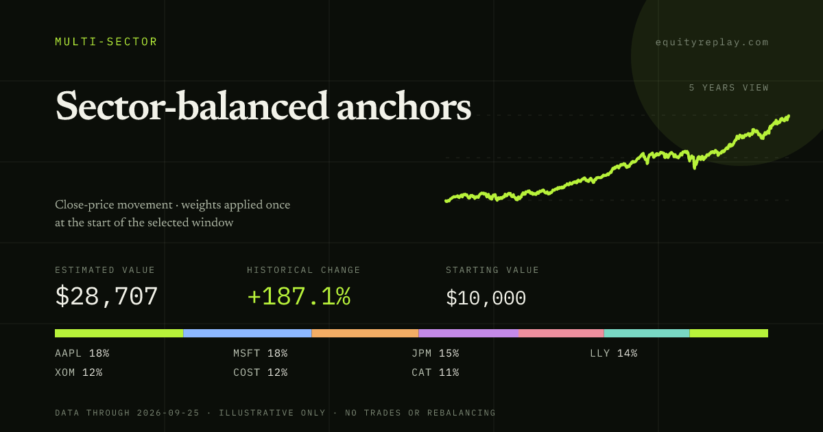 Sector-balanced anchors 5 years historical portfolio replay card