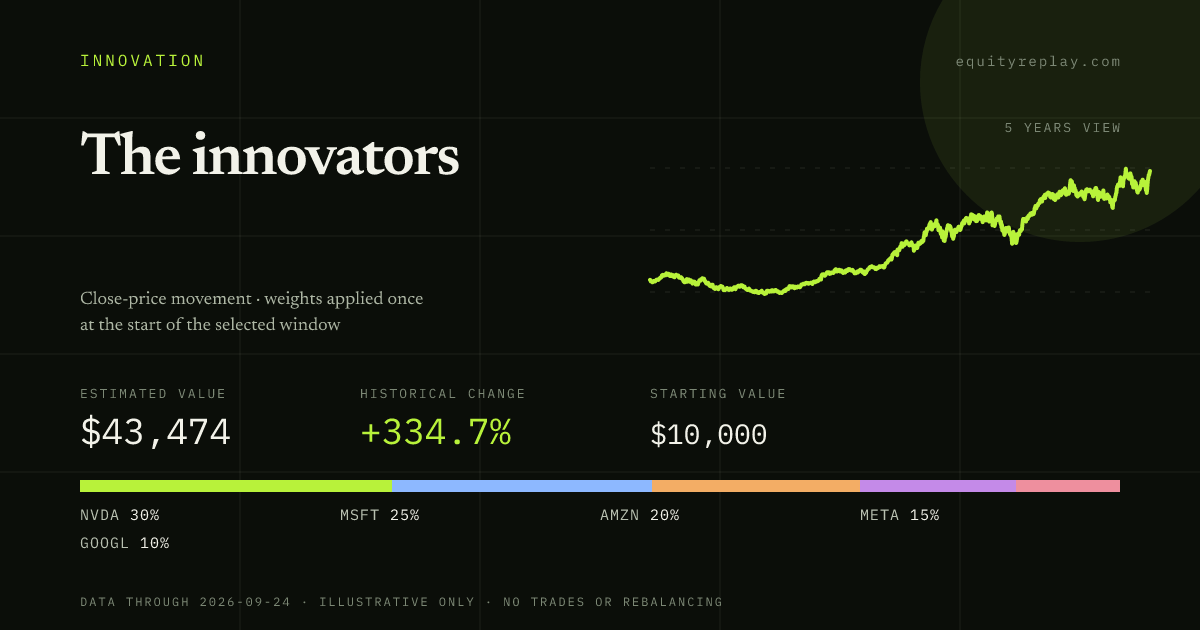 The innovators 5 years historical portfolio replay card