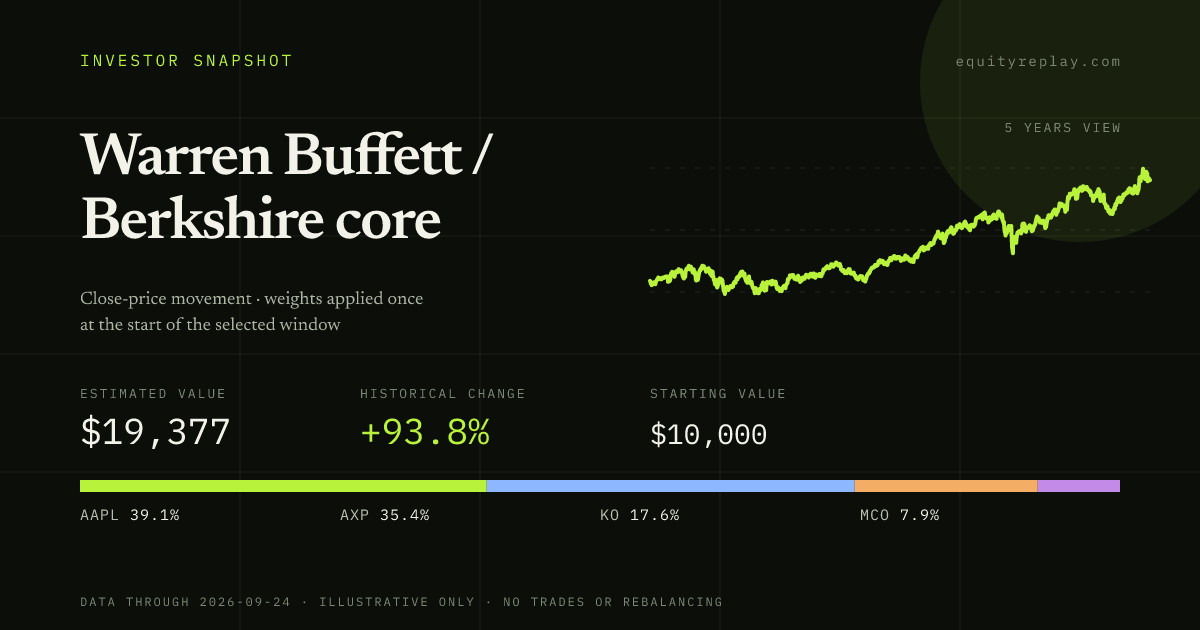 Warren Buffett / Berkshire core 5 years historical portfolio replay card