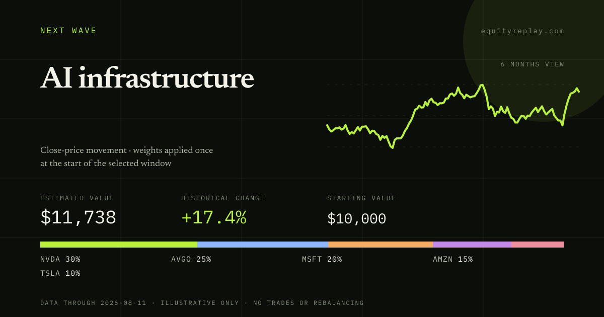 AI infrastructure 6 months historical portfolio replay card